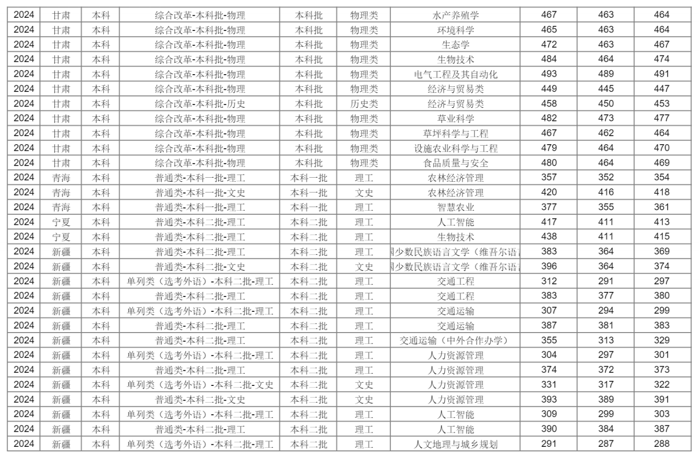 新疆农业大学2024年分省分专业录取分数